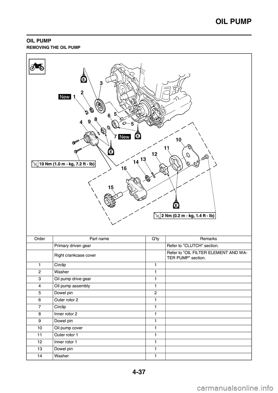 YAMAHA YZ450F 2010 Owners Manual 4-37
OIL PUMP
OIL PUMP
REMOVING THE OIL PUMP
Order Part name Qty Remarks
Primary driven gear Refer to "CLUTCH" section.
Right crankcase coverRefer to "OIL FILTER ELEMENT AND WA-
TER PUMP" section.
1 YAMAHA YZ450F 2010 Owners Manual 4-37
OIL PUMP
OIL PUMP
REMOVING THE OIL PUMP
Order Part name Qty Remarks
Primary driven gear Refer to "CLUTCH" section.
Right crankcase coverRefer to "OIL FILTER ELEMENT AND WA-
TER PUMP" section.
1