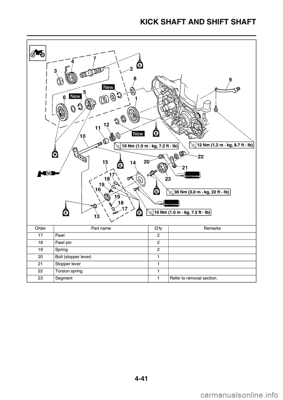 YAMAHA YZ450F 2010 Owners Manual 4-41
KICK SHAFT AND SHIFT SHAFT
17 Pawl 2
18 Pawl pin 2
19 Spring 2
20 Bolt (stopper lever) 1
21 Stopper lever 1
22 Torsion spring 1
23 Segment 1 Refer to removal section. Order Part name Qty Remarks YAMAHA YZ450F 2010 Owners Manual 4-41
KICK SHAFT AND SHIFT SHAFT
17 Pawl 2
18 Pawl pin 2
19 Spring 2
20 Bolt (stopper lever) 1
21 Stopper lever 1
22 Torsion spring 1
23 Segment 1 Refer to removal section. Order Part name Qty Remarks