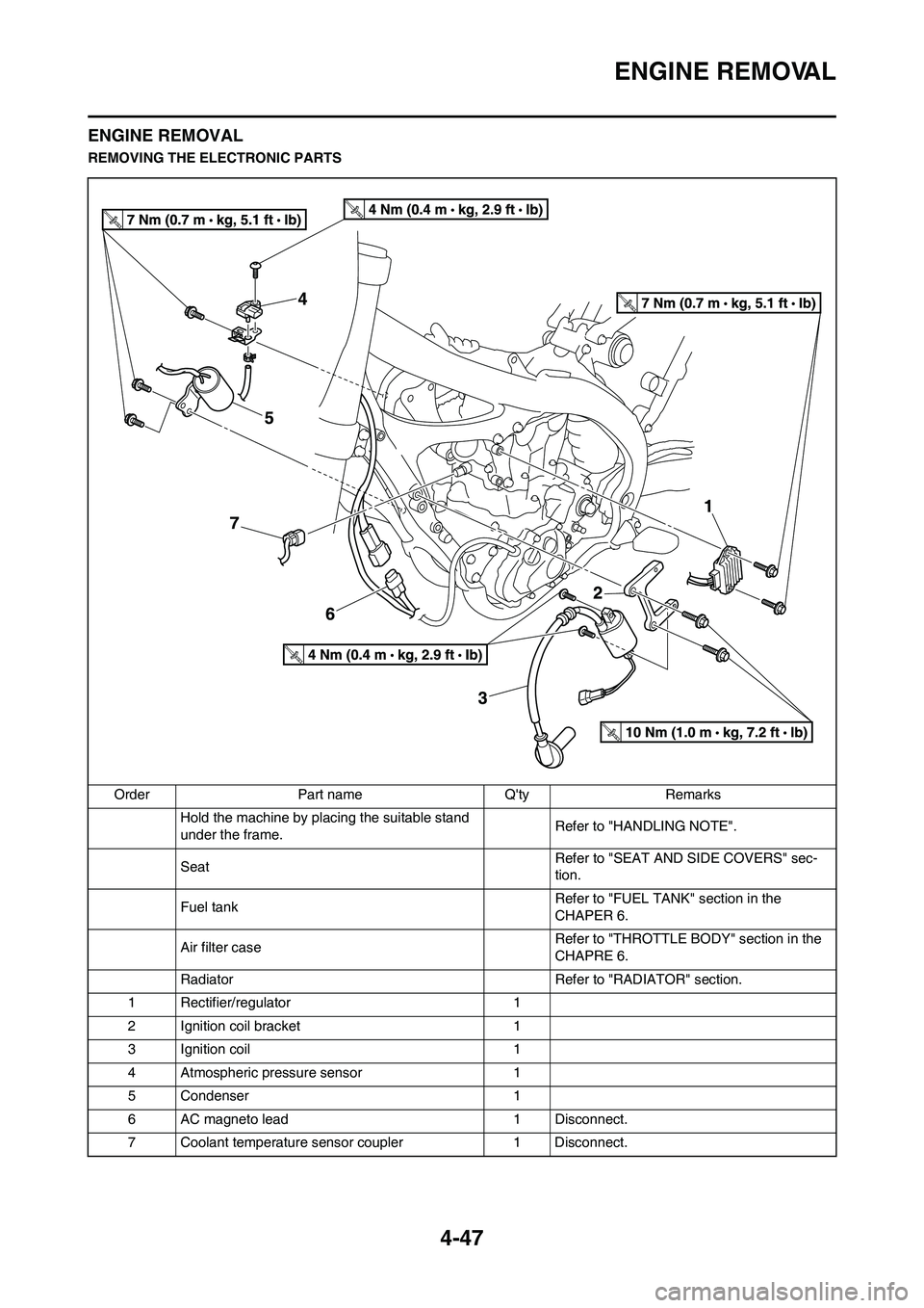YAMAHA YZ450F 2010 User Guide 4-47
ENGINE REMOVAL
ENGINE REMOVAL
REMOVING THE ELECTRONIC PARTS
Order Part name Qty Remarks
Hold the machine by placing the suitable stand
under the frame.Refer to "HANDLING NOTE".
SeatRefer to "SE YAMAHA YZ450F 2010 User Guide 4-47
ENGINE REMOVAL
ENGINE REMOVAL
REMOVING THE ELECTRONIC PARTS
Order Part name Qty Remarks
Hold the machine by placing the suitable stand
under the frame.Refer to "HANDLING NOTE".
SeatRefer to "SE