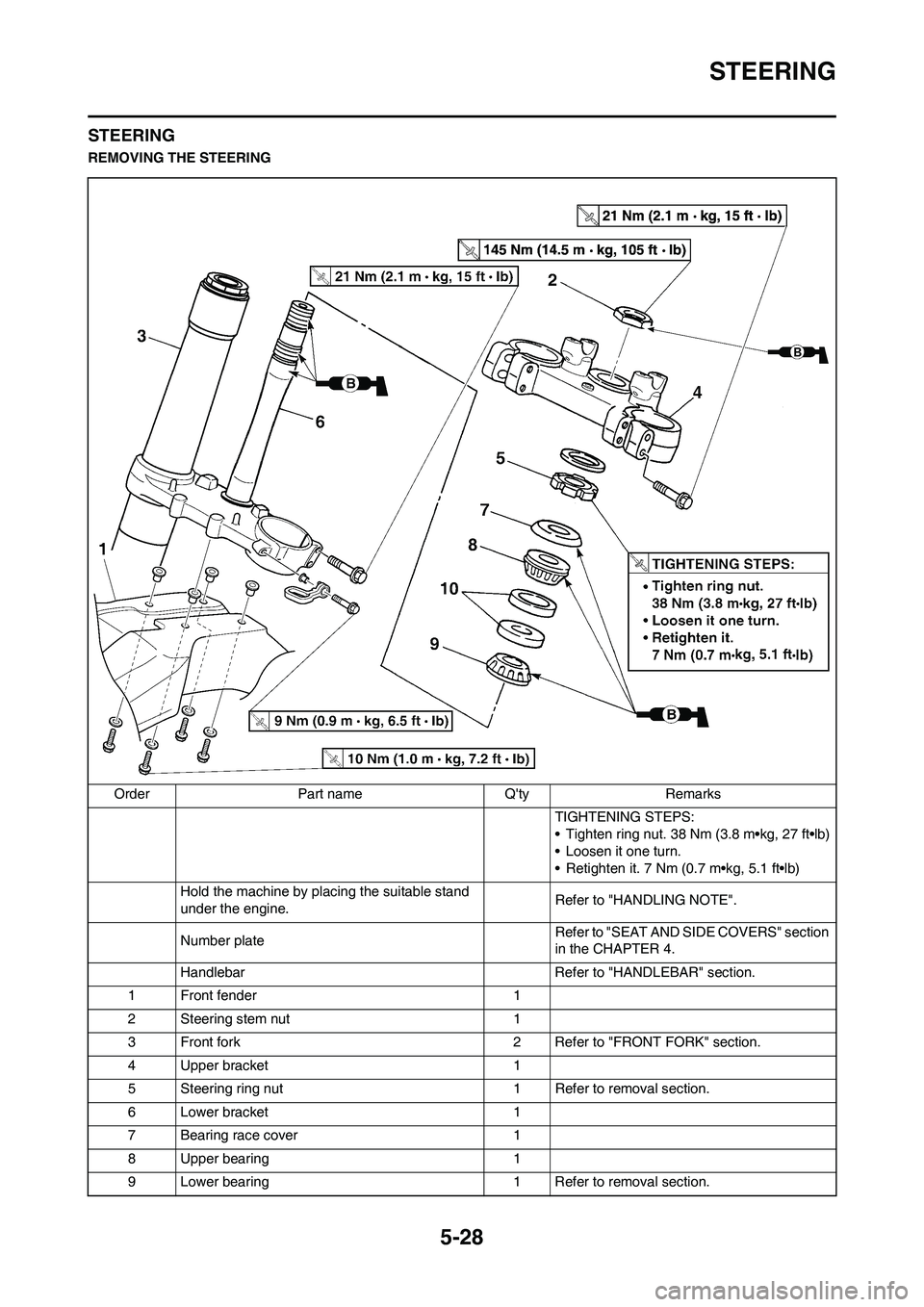 YAMAHA YZ450F 2010 Repair Manual 5-28
STEERING
STEERING
REMOVING THE STEERING
Order Part name Qty Remarks
TIGHTENING STEPS:
• Tighten ring nut. 38 Nm (3.8 m•kg, 27 ft•lb)
• Loosen it one turn.
• Retighten it. 7 Nm (0.7 m†YAMAHA YZ450F 2010 Repair Manual 5-28
STEERING
STEERING
REMOVING THE STEERING
Order Part name Qty Remarks
TIGHTENING STEPS:
• Tighten ring nut. 38 Nm (3.8 m•kg, 27 ft•lb)
• Loosen it one turn.
• Retighten it. 7 Nm (0.7 mâ€