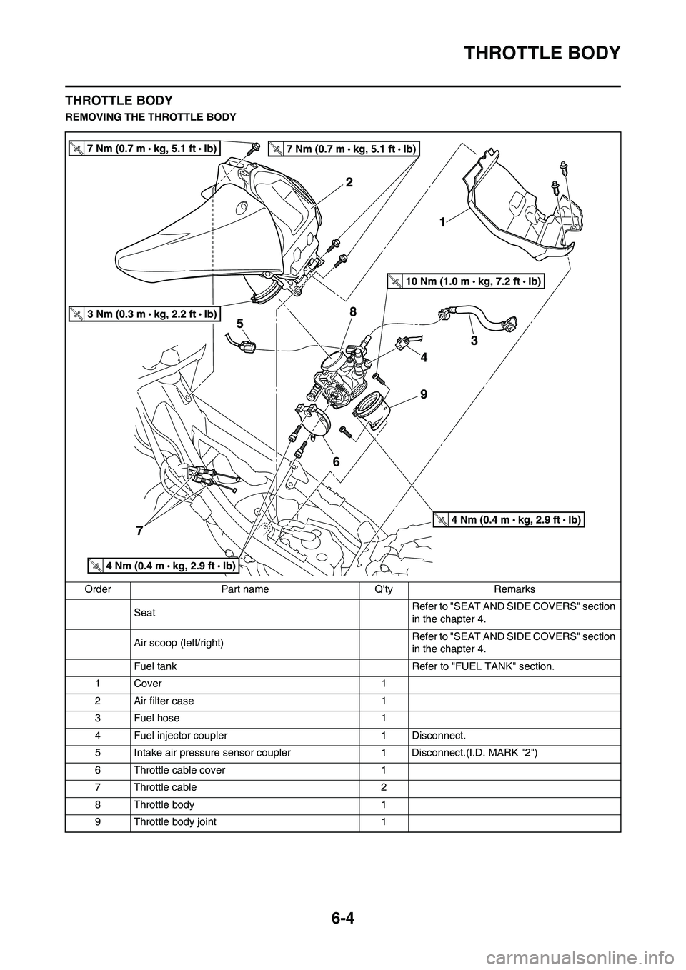 YAMAHA YZ450F 2010 User Guide 6-4
THROTTLE BODY
THROTTLE BODY
REMOVING THE THROTTLE BODY
Order Part name Qty Remarks
SeatRefer to "SEAT AND SIDE COVERS" section
in the chapter 4.
Air scoop (left/right)Refer to "SEAT AND SIDE COV YAMAHA YZ450F 2010 User Guide 6-4
THROTTLE BODY
THROTTLE BODY
REMOVING THE THROTTLE BODY
Order Part name Qty Remarks
SeatRefer to "SEAT AND SIDE COVERS" section
in the chapter 4.
Air scoop (left/right)Refer to "SEAT AND SIDE COV