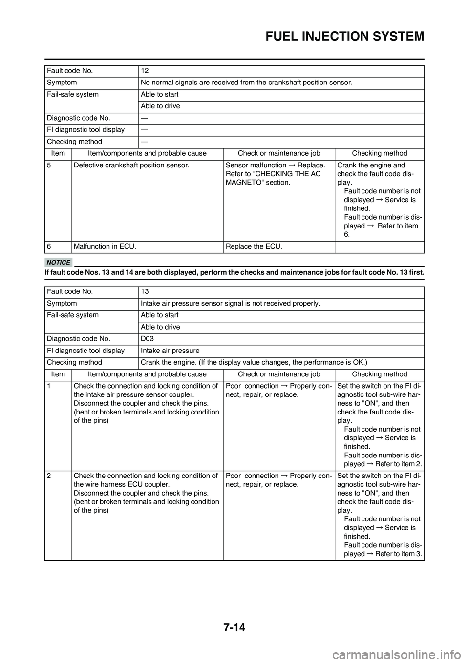 YAMAHA YZ450F 2010 Owners Manual 7-14
FUEL INJECTION SYSTEM
If fault code Nos. 13 and 14 are both displayed, perform the checks and maintenance jobs for fault code No. 13 first.
5 Defective crankshaft position sensor. Sensor malfunct YAMAHA YZ450F 2010 Owners Manual 7-14
FUEL INJECTION SYSTEM
If fault code Nos. 13 and 14 are both displayed, perform the checks and maintenance jobs for fault code No. 13 first.
5 Defective crankshaft position sensor. Sensor malfunct