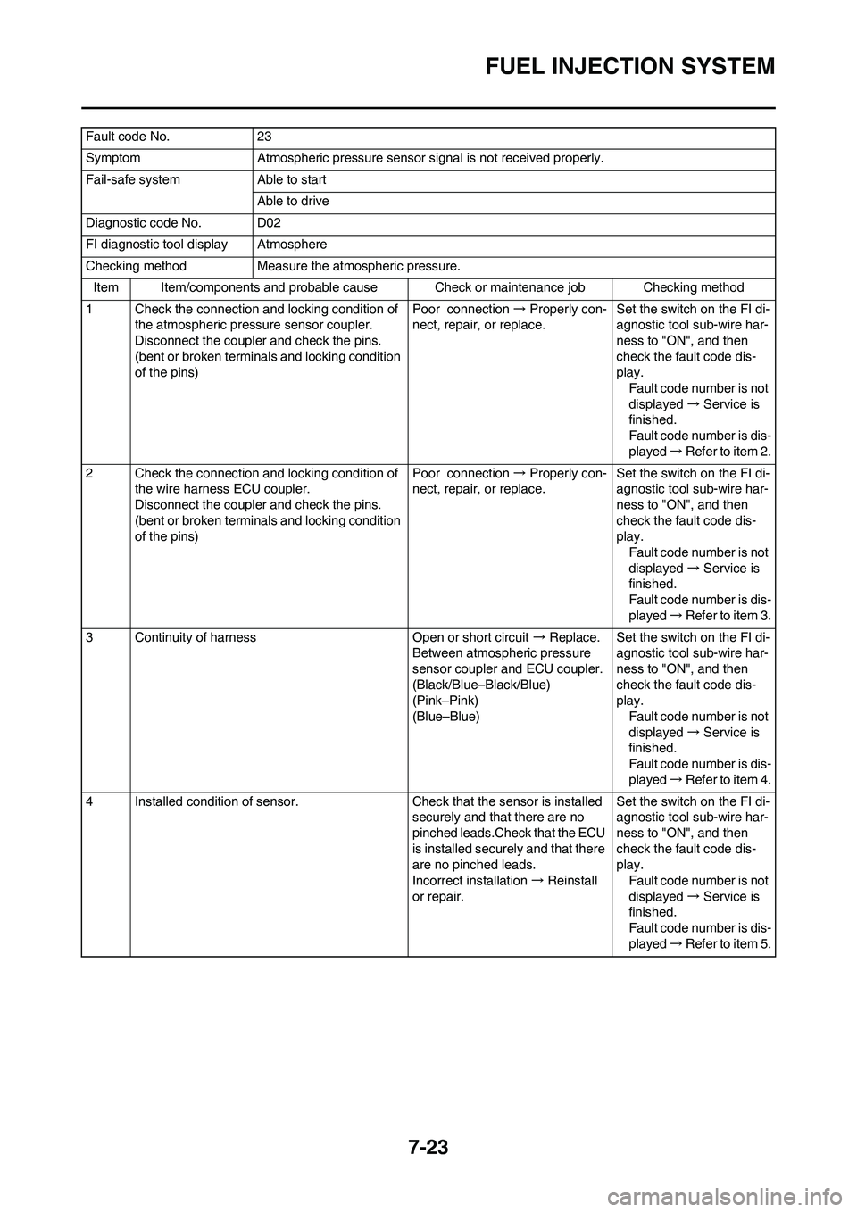 YAMAHA YZ450F 2010 Owners Guide 7-23
FUEL INJECTION SYSTEM
Fault code No. 23
Symptom Atmospheric pressure sensor signal is not received properly.
Fail-safe system Able to start
Able to drive
Diagnostic code No. D02
FI diagnostic too YAMAHA YZ450F 2010 Owners Guide 7-23
FUEL INJECTION SYSTEM
Fault code No. 23
Symptom Atmospheric pressure sensor signal is not received properly.
Fail-safe system Able to start
Able to drive
Diagnostic code No. D02
FI diagnostic too