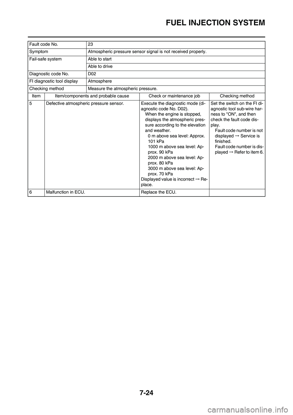 YAMAHA YZ450F 2010 Service Manual 7-24
FUEL INJECTION SYSTEM
5 Defective atmospheric pressure sensor. Execute the diagnostic mode (di-
agnostic code No. D02).
When the engine is stopped,
displays the atmospheric pres-
sure according YAMAHA YZ450F 2010 Service Manual 7-24
FUEL INJECTION SYSTEM
5 Defective atmospheric pressure sensor. Execute the diagnostic mode (di-
agnostic code No. D02).
When the engine is stopped,
displays the atmospheric pres-
sure according