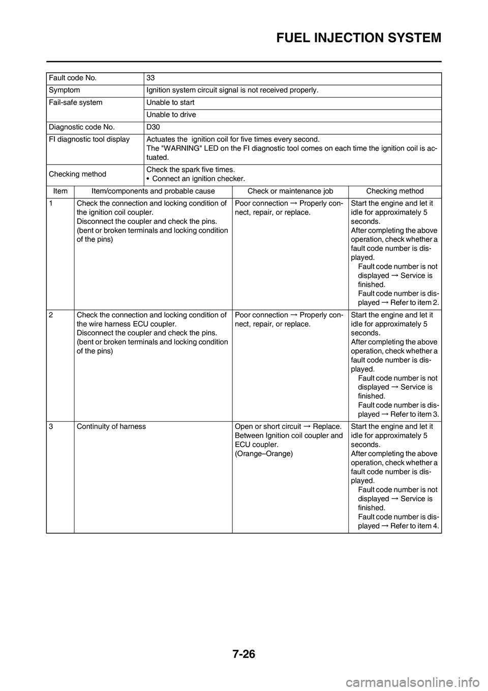 YAMAHA YZ450F 2010 Service Manual 7-26
FUEL INJECTION SYSTEM
Fault code No. 33
Symptom Ignition system circuit signal is not received properly.
Fail-safe system Unable to start
Unable to drive
Diagnostic code No. D30
FI diagnostic too YAMAHA YZ450F 2010 Service Manual 7-26
FUEL INJECTION SYSTEM
Fault code No. 33
Symptom Ignition system circuit signal is not received properly.
Fail-safe system Unable to start
Unable to drive
Diagnostic code No. D30
FI diagnostic too