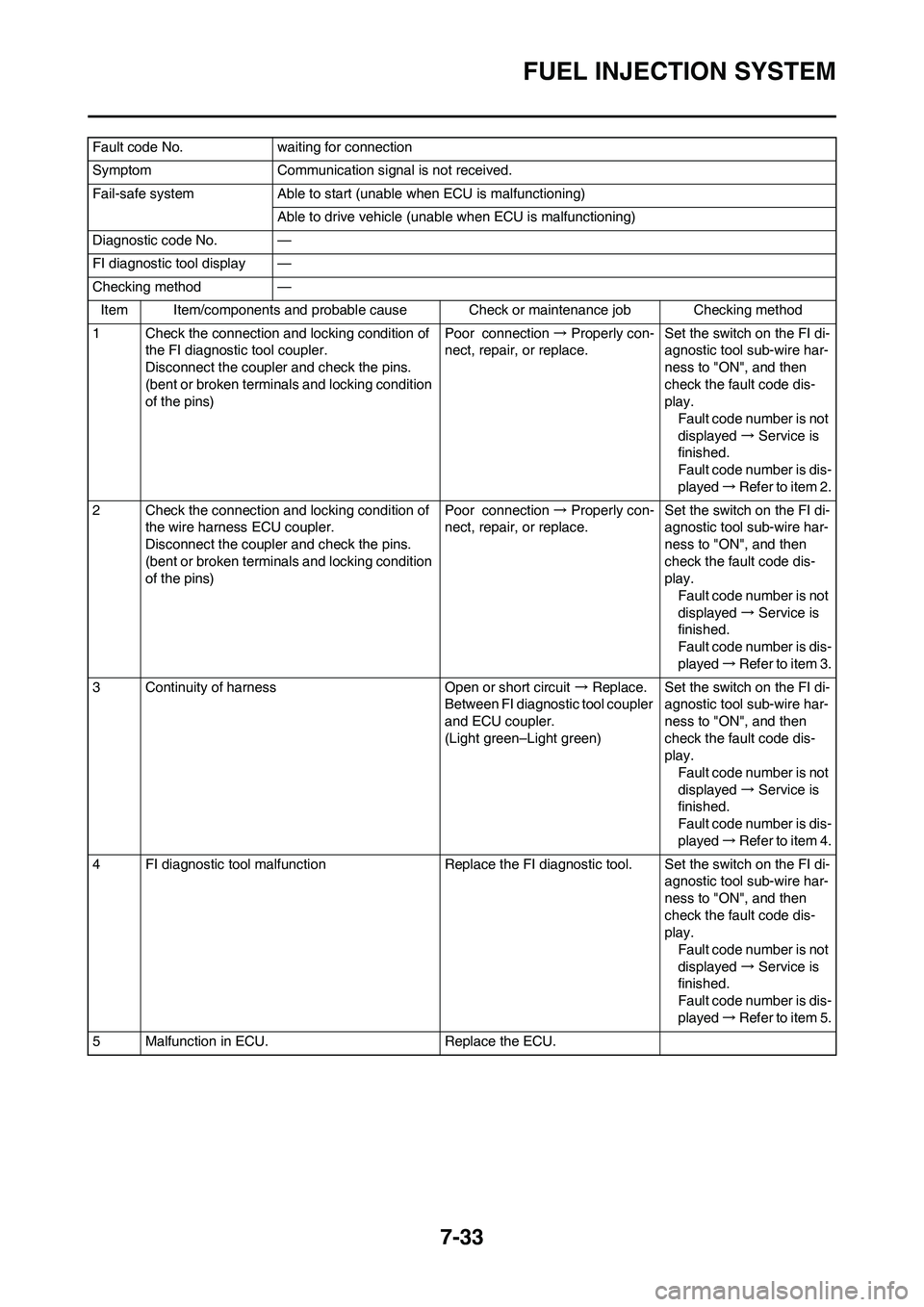 YAMAHA YZ450F 2010 Owners Manual 7-33
FUEL INJECTION SYSTEM
Fault code No. waiting for connection
Symptom Communication signal is not received.
Fail-safe system Able to start (unable when ECU is malfunctioning)
Able to drive vehicle YAMAHA YZ450F 2010 Owners Manual 7-33
FUEL INJECTION SYSTEM
Fault code No. waiting for connection
Symptom Communication signal is not received.
Fail-safe system Able to start (unable when ECU is malfunctioning)
Able to drive vehicle