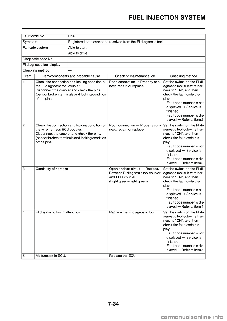 YAMAHA YZ450F 2010 Owners Manual 7-34
FUEL INJECTION SYSTEM
Fault code No. Er-4
Symptom Registered data cannot be received from the FI diagnostic tool.
Fail-safe system Able to start
Able to drive
Diagnostic code No. —
FI diagnosti YAMAHA YZ450F 2010 Owners Manual 7-34
FUEL INJECTION SYSTEM
Fault code No. Er-4
Symptom Registered data cannot be received from the FI diagnostic tool.
Fail-safe system Able to start
Able to drive
Diagnostic code No. —
FI diagnosti