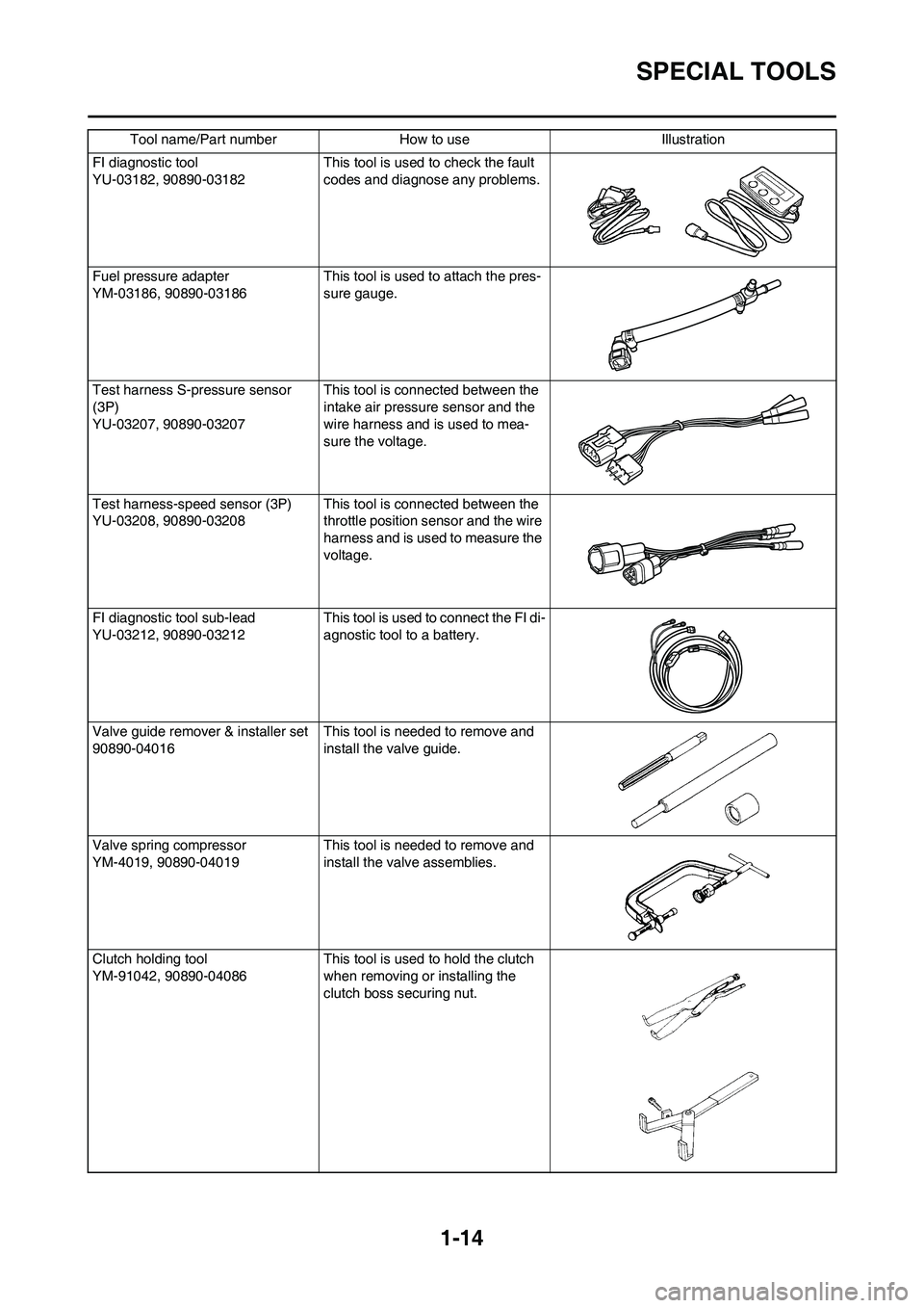YAMAHA YZ450F 2010 Owners Manual 1-14
SPECIAL TOOLS
FI diagnostic tool
YU-03182, 90890-03182This tool is used to check the fault
codes and diagnose any problems.
Fuel pressure adapter
YM-03186, 90890-03186This tool is used to attach YAMAHA YZ450F 2010 Owners Manual 1-14
SPECIAL TOOLS
FI diagnostic tool
YU-03182, 90890-03182This tool is used to check the fault
codes and diagnose any problems.
Fuel pressure adapter
YM-03186, 90890-03186This tool is used to attach