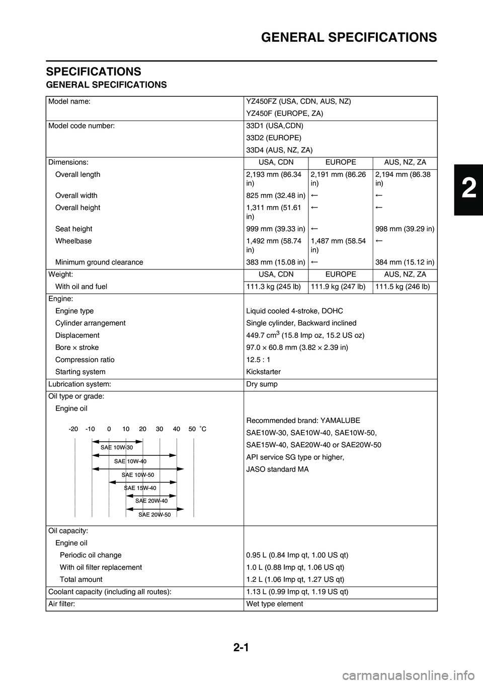 YAMAHA YZ450F 2010  Owners Manual 2-1
GENERAL SPECIFICATIONS
SPECIFICATIONS
GENERAL SPECIFICATIONS
Model name: YZ450FZ (USA, CDN, AUS, NZ)
YZ450F (EUROPE, ZA)
Model code number: 33D1 (USA,CDN)
33D2 (EUROPE)
33D4 (AUS, NZ, ZA)
Dimensio