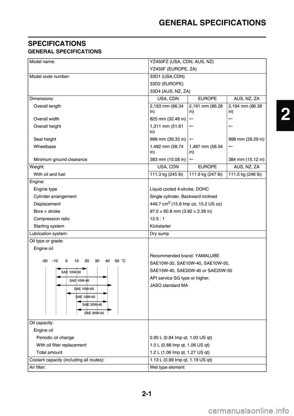 YAMAHA YZ450F 2010 Owners Manual 2-1
GENERAL SPECIFICATIONS
SPECIFICATIONS
GENERAL SPECIFICATIONS
Model name: YZ450FZ (USA, CDN, AUS, NZ)
YZ450F (EUROPE, ZA)
Model code number: 33D1 (USA,CDN)
33D2 (EUROPE)
33D4 (AUS, NZ, ZA)
Dimensio YAMAHA YZ450F 2010 Owners Manual 2-1
GENERAL SPECIFICATIONS
SPECIFICATIONS
GENERAL SPECIFICATIONS
Model name: YZ450FZ (USA, CDN, AUS, NZ)
YZ450F (EUROPE, ZA)
Model code number: 33D1 (USA,CDN)
33D2 (EUROPE)
33D4 (AUS, NZ, ZA)
Dimensio