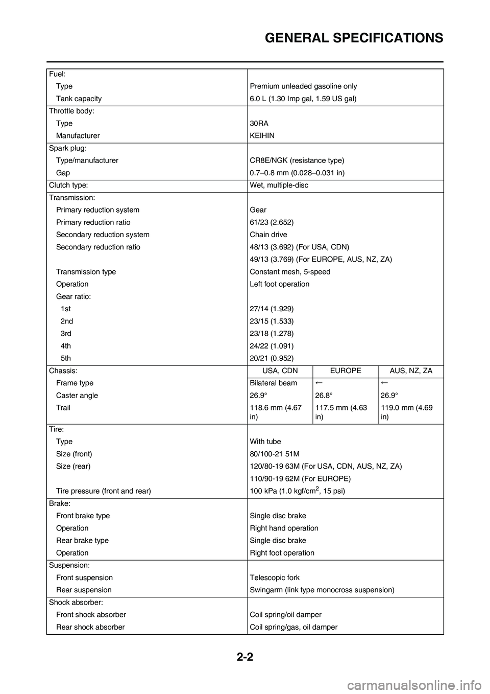 YAMAHA YZ450F 2010 Owners Guide
2-2
GENERAL SPECIFICATIONS
Fuel:Type Premium unleaded gasoline only
Tank capacity 6.0 L (1.30 Imp gal, 1.59 US gal)
Throttle body: Type 30RA
Manufacturer KEIHIN
Spark plug: Type/manufacturer CR8E/NGK YAMAHA YZ450F 2010 Owners Guide
2-2
GENERAL SPECIFICATIONS
Fuel:Type Premium unleaded gasoline only
Tank capacity 6.0 L (1.30 Imp gal, 1.59 US gal)
Throttle body: Type 30RA
Manufacturer KEIHIN
Spark plug: Type/manufacturer CR8E/NGK
