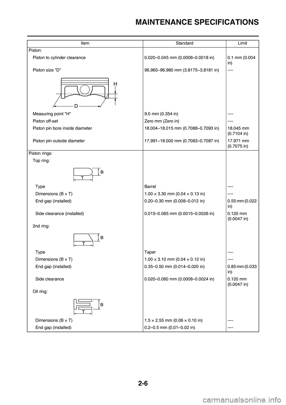 YAMAHA YZ450F 2010 Owners Manual 2-6
MAINTENANCE SPECIFICATIONS
Piston:
Piston to cylinder clearance 0.020–0.045 mm (0.0008–0.0018 in) 0.1 mm (0.004
in)
Piston size "D" 96.965–96.980 mm (3.8175–3.8181 in) ----
Measuring poin YAMAHA YZ450F 2010 Owners Manual 2-6
MAINTENANCE SPECIFICATIONS
Piston:
Piston to cylinder clearance 0.020–0.045 mm (0.0008–0.0018 in) 0.1 mm (0.004
in)
Piston size "D" 96.965–96.980 mm (3.8175–3.8181 in) ----
Measuring poin