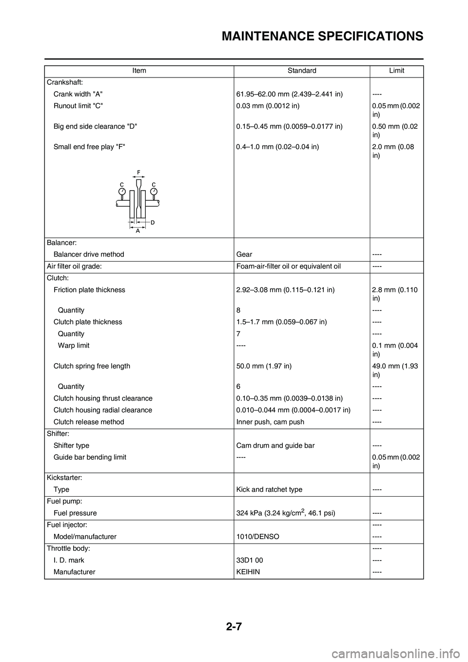 YAMAHA YZ450F 2010 Owners Manual 2-7
MAINTENANCE SPECIFICATIONS
Crankshaft:
Crank width "A" 61.95–62.00 mm (2.439–2.441 in) ----
Runout limit "C" 0.03 mm (0.0012 in) 0.05 mm (0.002
in)
Big end side clearance "D" 0.15–0.45 mm ( YAMAHA YZ450F 2010 Owners Manual 2-7
MAINTENANCE SPECIFICATIONS
Crankshaft:
Crank width "A" 61.95–62.00 mm (2.439–2.441 in) ----
Runout limit "C" 0.03 mm (0.0012 in) 0.05 mm (0.002
in)
Big end side clearance "D" 0.15–0.45 mm (