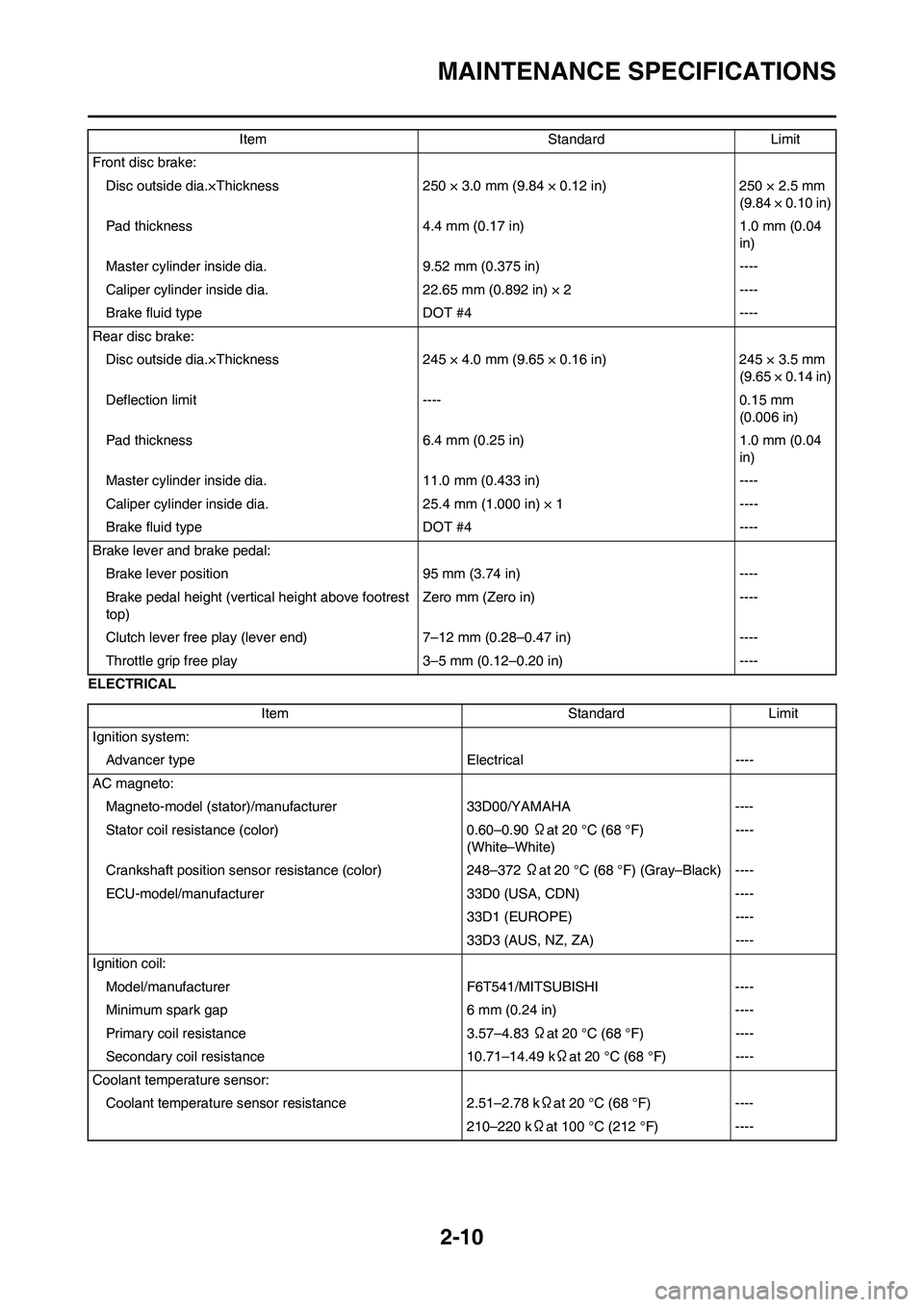 YAMAHA YZ450F 2010  Owners Manual 2-10
MAINTENANCE SPECIFICATIONS
ELECTRICALFront disc brake:
Disc outside dia.×Thickness 250 × 3.0 mm (9.84 × 0.12 in) 250 × 2.5 mm 
(9.84 × 0.10 in)
Pad thickness 4.4 mm (0.17 in) 1.0 mm (0.04 
i