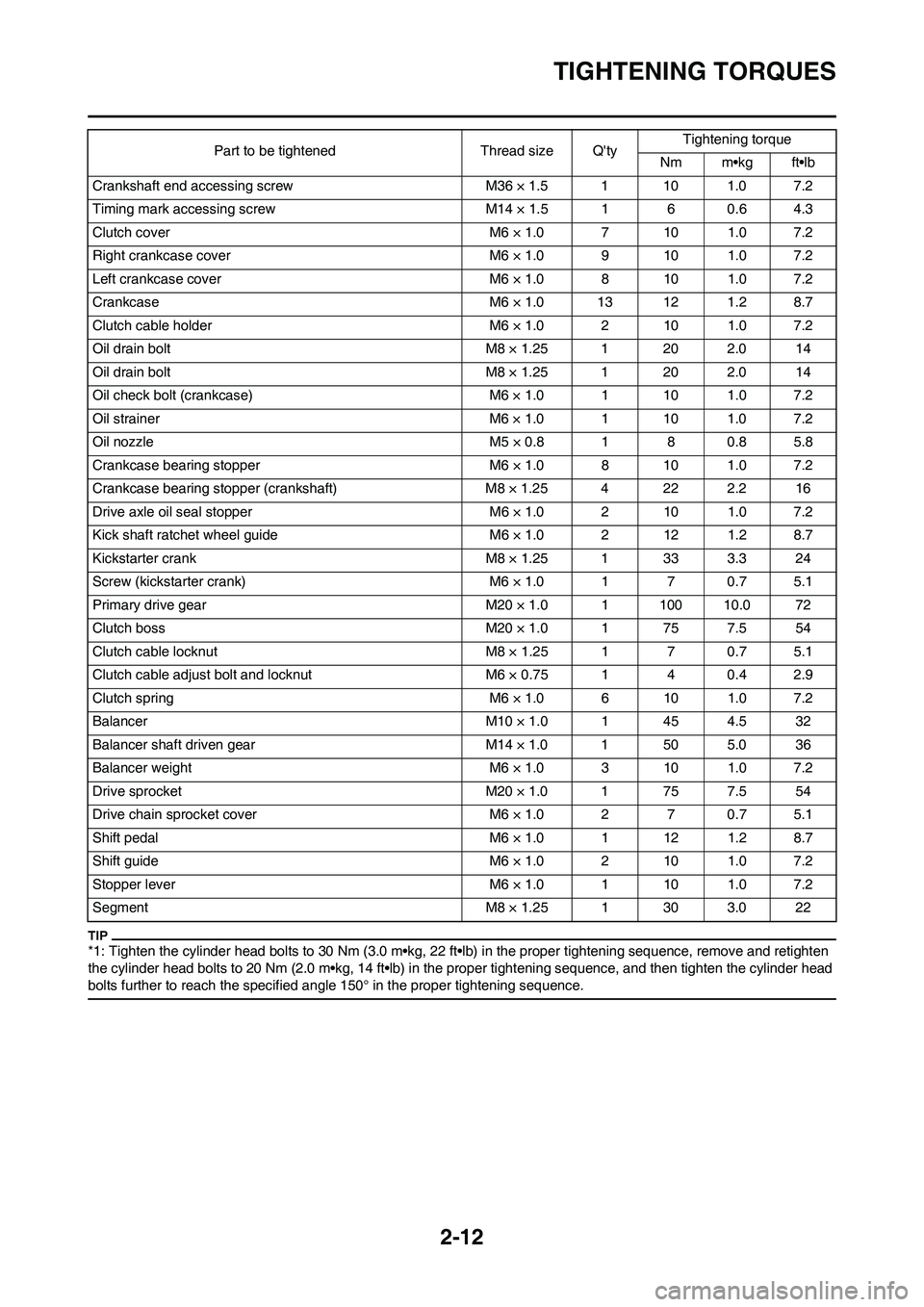 YAMAHA YZ450F 2010 Owners Manual 2-12
TIGHTENING TORQUES
*1: Tighten the cylinder head bolts to 30 Nm (3.0 m•kg, 22 ft•lb) in the proper tightening sequence, remove and retighten
the cylinder head bolts to 20 Nm (2.0 m•kg, 14 YAMAHA YZ450F 2010 Owners Manual 2-12
TIGHTENING TORQUES
*1: Tighten the cylinder head bolts to 30 Nm (3.0 m•kg, 22 ft•lb) in the proper tightening sequence, remove and retighten
the cylinder head bolts to 20 Nm (2.0 m•kg, 14