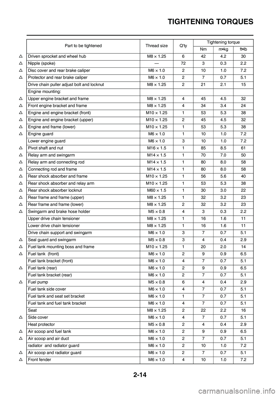 YAMAHA YZ450F 2010 Service Manual 2-14
TIGHTENING TORQUES
△Driven sprocket and wheel hub M8 × 1.25 6 42 4.2 30
△Nipple (spoke) — 72 3 0.3 2.2
△Disc cover and rear brake caliper M6 × 1.0 2 10 1.0 7.2
△Protector and rear bra