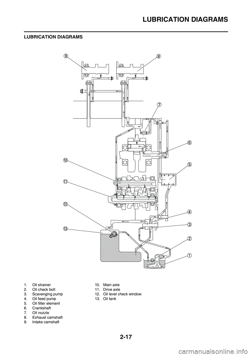 YAMAHA YZ450F 2010 Service Manual 2-17
LUBRICATION DIAGRAMS
LUBRICATION DIAGRAMS
1. Oil strainer
2. Oil check bolt
3. Scavenging pump
4. Oil feed pump
5. Oil filter element
6. Crankshaft
7. Oil nozzle
8. Exhaust camshaft
9. Intake cam