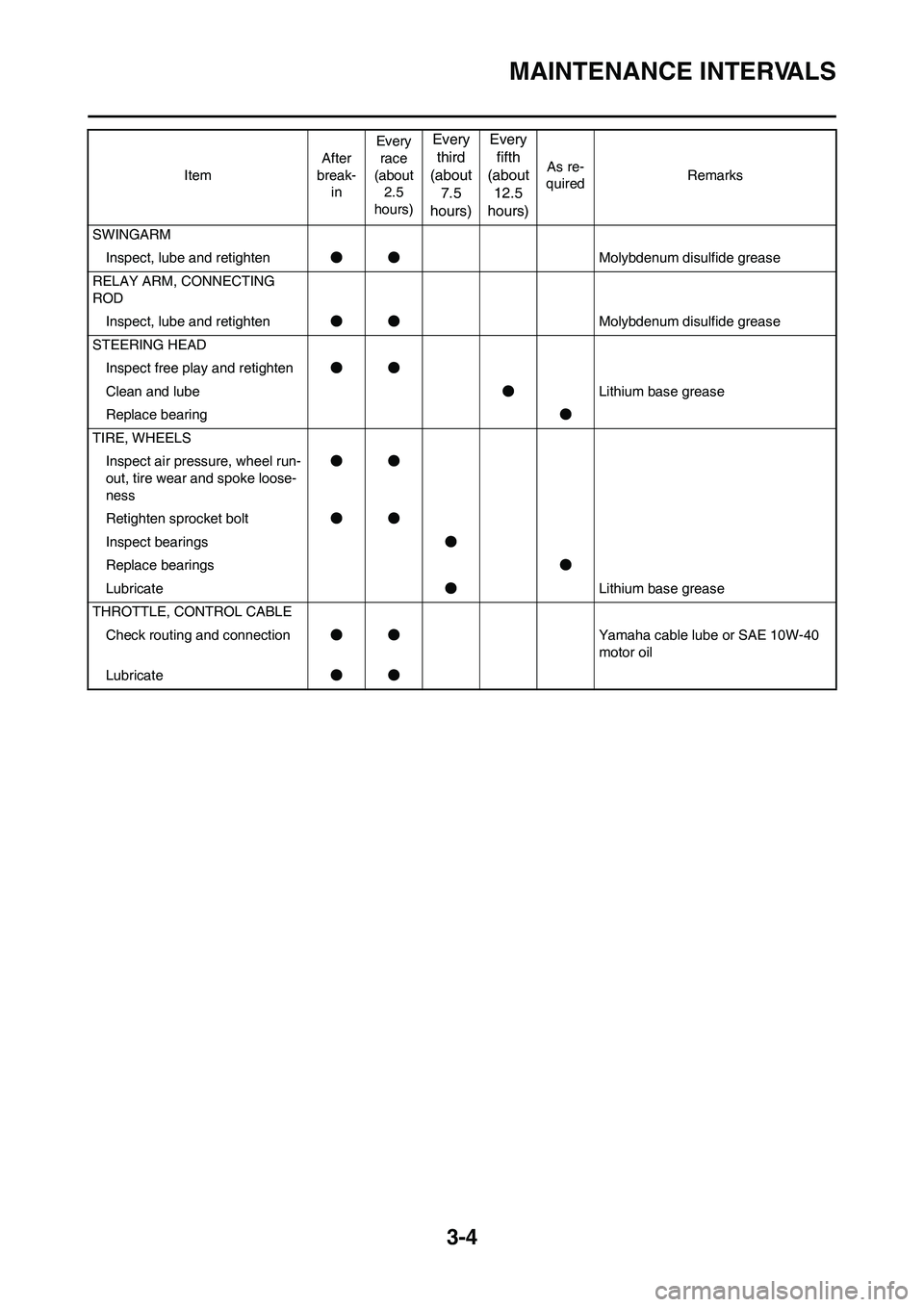 YAMAHA YZ450F 2010  Owners Manual 3-4
MAINTENANCE INTERVALS
SWINGARM
Inspect, lube and retighten●●Molybdenum disulfide grease
RELAY ARM, CONNECTING 
ROD
Inspect, lube and retighten●●Molybdenum disulfide grease
STEERING HEAD
In