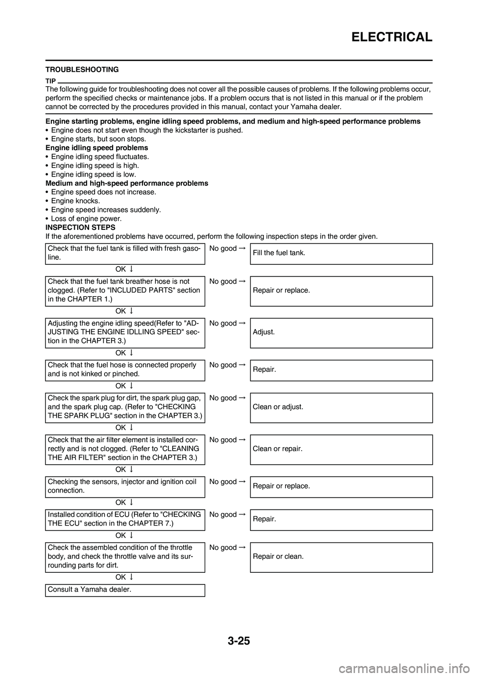 YAMAHA YZ450F 2010 User Guide 3-25
ELECTRICAL
TROUBLESHOOTING
The following guide for troubleshooting does not cover all the possible causes of problems. If the following problems occur, 
perform the specified checks or maintenanc