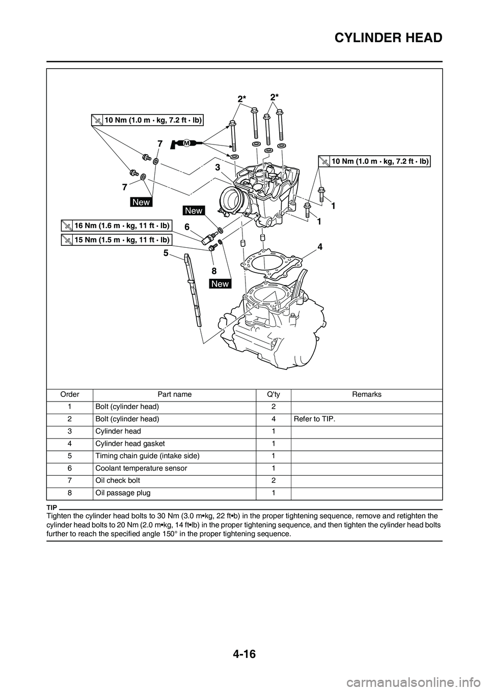 YAMAHA YZ450F 2010 User Guide 4-16
CYLINDER HEAD
Tighten the cylinder head bolts to 30 Nm (3.0 m•kg, 22 ft•b) in the proper tightening sequence, remove and retighten the
cylinder head bolts to 20 Nm (2.0 m•kg, 14 ft•lb) i YAMAHA YZ450F 2010 User Guide 4-16
CYLINDER HEAD
Tighten the cylinder head bolts to 30 Nm (3.0 m•kg, 22 ft•b) in the proper tightening sequence, remove and retighten the
cylinder head bolts to 20 Nm (2.0 m•kg, 14 ft•lb) i
