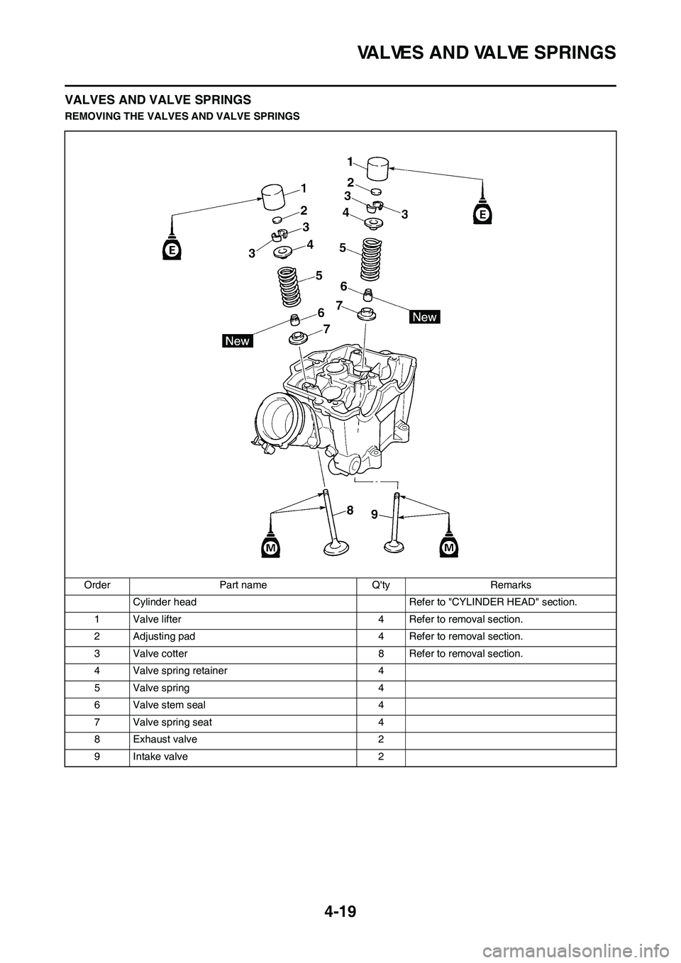 YAMAHA YZ450F 2010 Owners Manual 4-19
VALVES AND VALVE SPRINGS
VALVES AND VALVE SPRINGS
REMOVING THE VALVES AND VALVE SPRINGS
Order Part name Qty Remarks
Cylinder head Refer to "CYLINDER HEAD" section.
1 Valve lifter 4 Refer to remo YAMAHA YZ450F 2010 Owners Manual 4-19
VALVES AND VALVE SPRINGS
VALVES AND VALVE SPRINGS
REMOVING THE VALVES AND VALVE SPRINGS
Order Part name Qty Remarks
Cylinder head Refer to "CYLINDER HEAD" section.
1 Valve lifter 4 Refer to remo