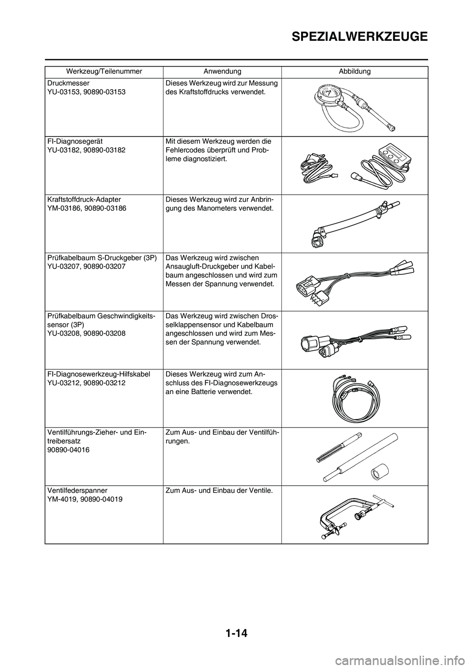 YAMAHA YZ450F 2010  Betriebsanleitungen (in German) 1-14
SPEZIALWERKZEUGE
Druckmesser
YU-03153, 90890-03153 Dieses Werkzeug wird zur Messung 
des Kraftstoffdrucks verwendet.
FI-Diagnosegerät
YU-03182, 90890-03182Mit diesem Werkzeug werden die 
Fehlerc