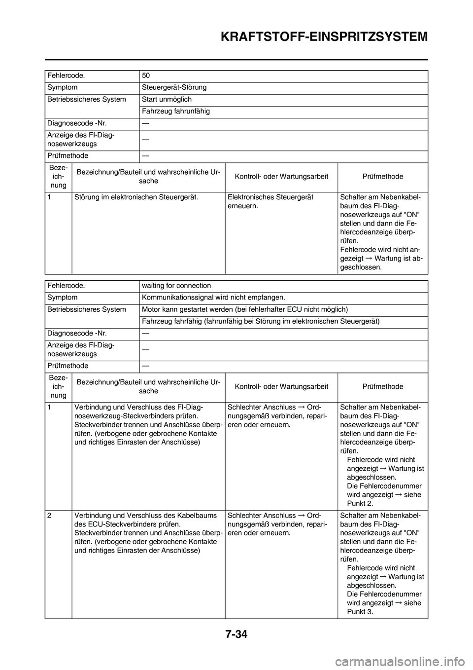 YAMAHA YZ450F 2010  Betriebsanleitungen (in German) 7-34
KRAFTSTOFF-EINSPRITZSYSTEM
Fehlercode. 50
Symptom Steuergerät-Störung
Betriebssicheres System Start unmöglich
Fahrzeug fahrunfähig
Diagnosecode -Nr. —
Anzeige des FI-Diag-
nosewerkzeugs—
