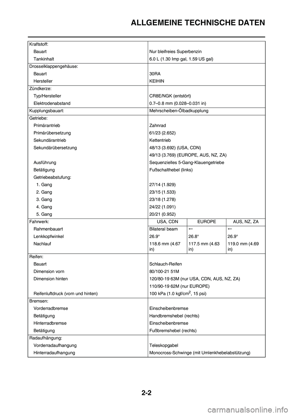 YAMAHA YZ450F 2010 Betriebsanleitungen (in German)
2-2
ALLGEMEINE TECHNISCHE DATEN
Kraftstoff:Bauart Nur bleifreies Superbenzin
Tankinhalt 6.0 L (1.30 Imp gal, 1.59 US gal)
Drosselklappengehäuse: Bauart 30RA
Hersteller KEIHIN
Zündkerze: Typ/Herstel YAMAHA YZ450F 2010 Betriebsanleitungen (in German)
2-2
ALLGEMEINE TECHNISCHE DATEN
Kraftstoff:Bauart Nur bleifreies Superbenzin
Tankinhalt 6.0 L (1.30 Imp gal, 1.59 US gal)
Drosselklappengehäuse: Bauart 30RA
Hersteller KEIHIN
Zündkerze: Typ/Herstel