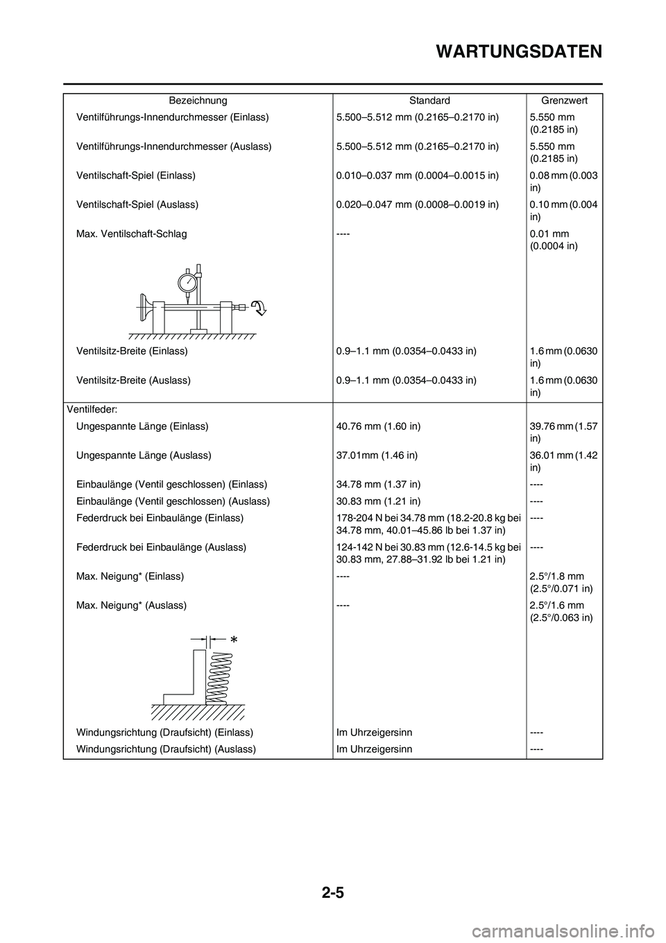 YAMAHA YZ450F 2010  Betriebsanleitungen (in German) 2-5
WARTUNGSDATEN
Ventilführungs-Innendurchmesser (Einlass)5.500–5.512 mm (0.2165–0.2170 in) 5.550 mm 
(0.2185 in)
Ventilführungs-Innendurchmesser (Auslass)5.500–5.512 mm (0.2165–0.2170 in) 