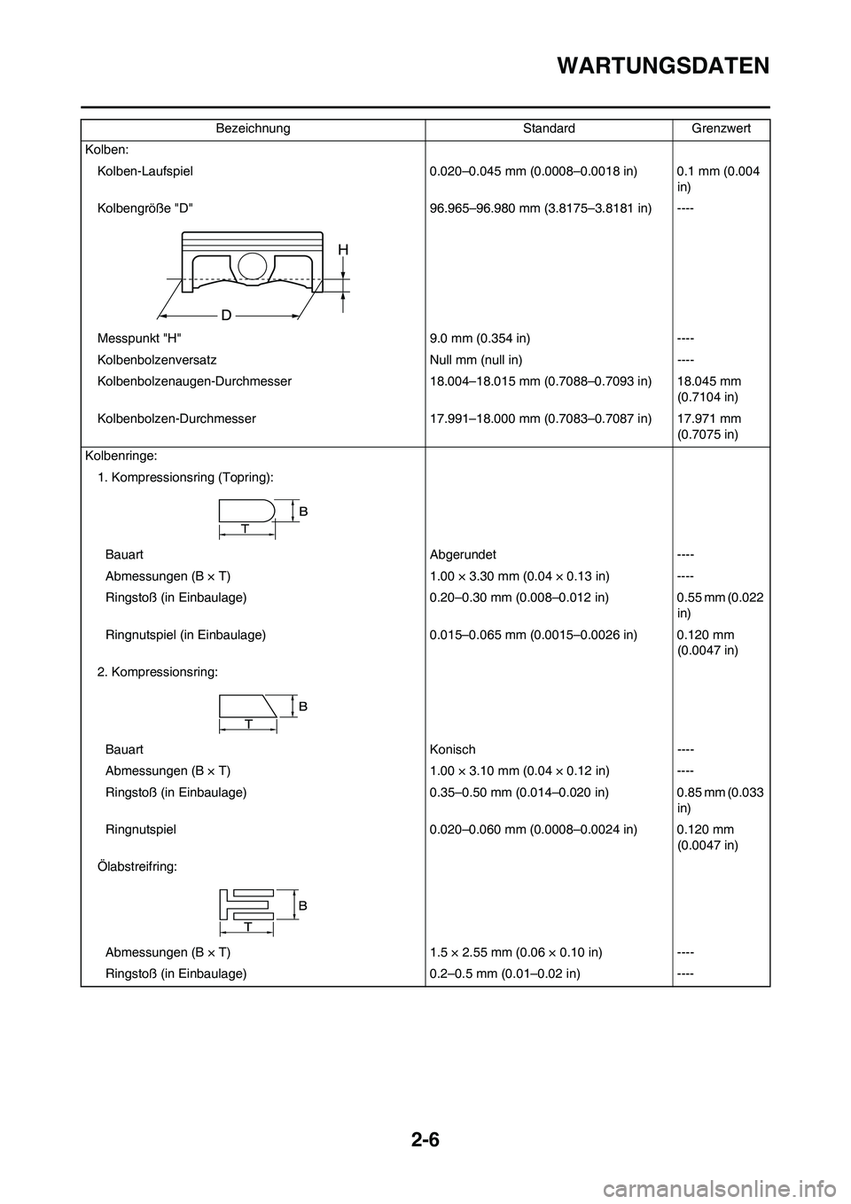 YAMAHA YZ450F 2010  Betriebsanleitungen (in German) 2-6
WARTUNGSDATEN
Kolben:
Kolben-Laufspiel 0.020–0.045 mm (0.0008–0.0018 in) 0.1 mm (0.004 
in)
Kolbengröße "D" 96.965–96.980 mm (3.8175–3.8181 in) ----
Messpunkt "H" 9.0 mm (0.354 in) ----
