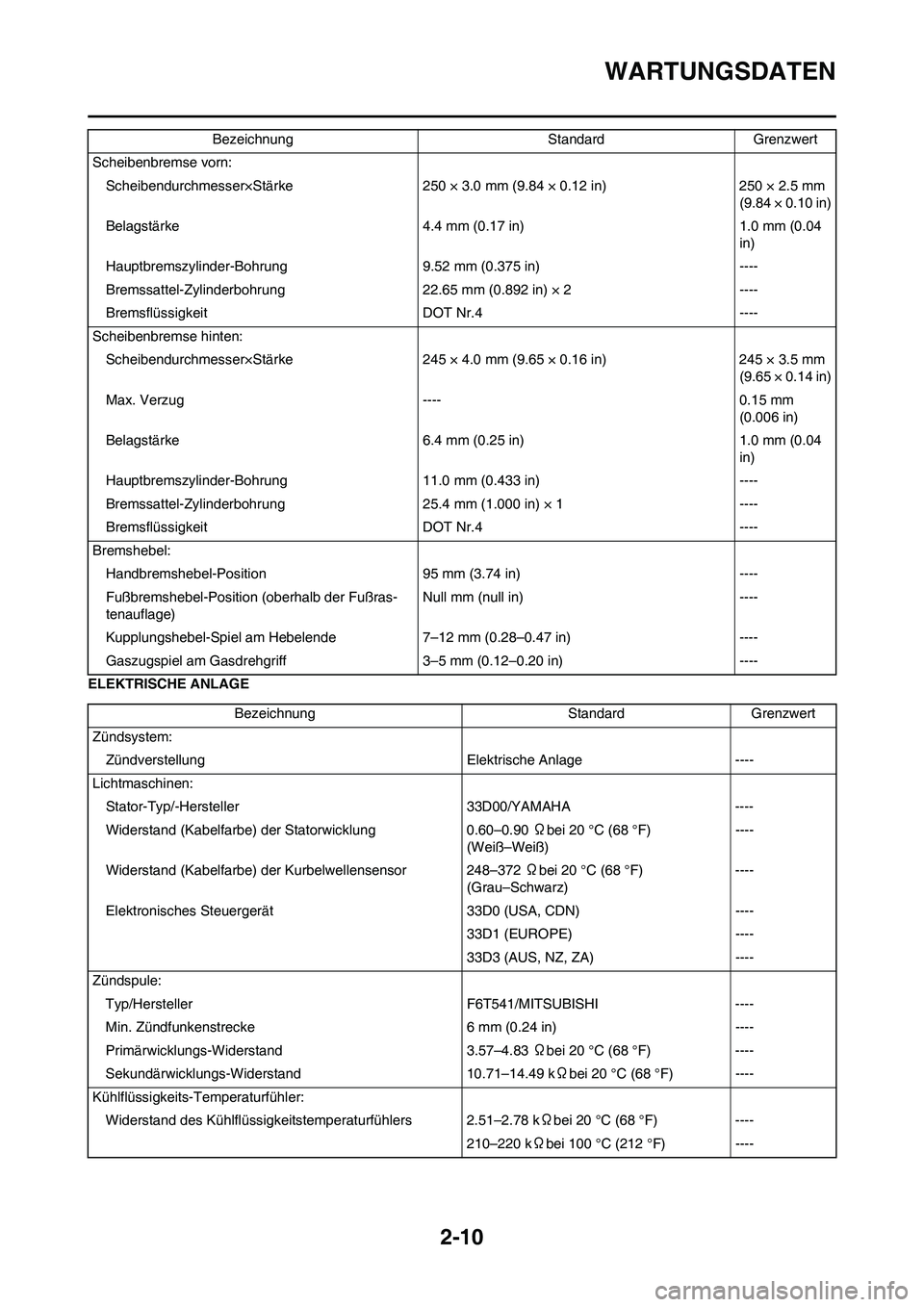 YAMAHA YZ450F 2010  Betriebsanleitungen (in German) 2-10
WARTUNGSDATEN
ELEKTRISCHE ANLAGEScheibenbremse vorn:
Scheibendurchmesser×Stärke 250 × 3.0 mm (9.84 × 0.12 in) 250 × 2.5 mm 
(9.84 × 0.10 in)
Belagstärke 4.4 mm (0.17 in) 1.0 mm (0.04 
in)
