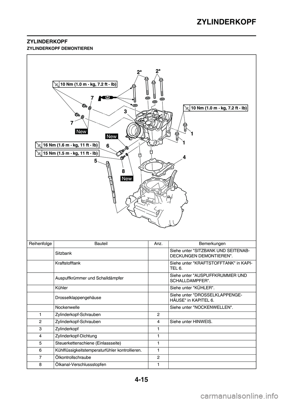 YAMAHA YZ450F 2010 Betriebsanleitungen (in German) 4-15
ZYLINDERKOPF
ZYLINDERKOPF
ZYLINDERKOPF DEMONTIEREN
Reihenfolge Bauteil Anz. Bemerkungen
SitzbankSiehe unter "SITZBANK UND SEITENAB-
DECKUNGEN DEMONTIEREN".
Kraftstofftank Siehe unter "KRAFTSTOFFT YAMAHA YZ450F 2010 Betriebsanleitungen (in German) 4-15
ZYLINDERKOPF
ZYLINDERKOPF
ZYLINDERKOPF DEMONTIEREN
Reihenfolge Bauteil Anz. Bemerkungen
SitzbankSiehe unter "SITZBANK UND SEITENAB-
DECKUNGEN DEMONTIEREN".
Kraftstofftank Siehe unter "KRAFTSTOFFT