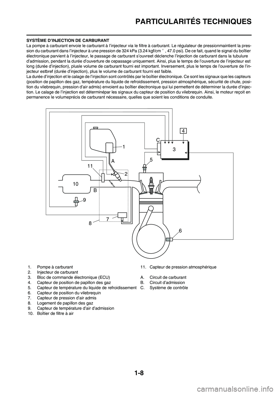 YAMAHA YZ450F 2010  Notices Demploi (in French) 1-8
PARTICULARITÉS TECHNIQUES
SYSTÈME D’INJECTION DE CARBURANT
La pompe à carburant envoie le carburant à l’injecteur via le filtre à carburant. Le régulateur de pressionmaintient la pres-
s