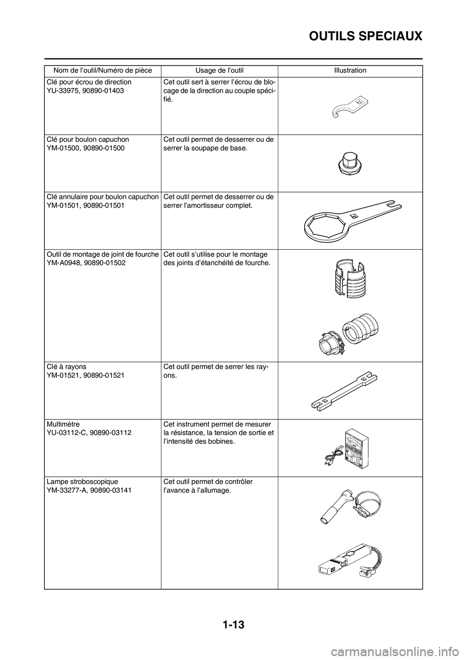 YAMAHA YZ450F 2010  Notices Demploi (in French) 1-13
OUTILS SPECIAUX
Clé pour écrou de direction
YU-33975, 90890-01403 Cet outil sert à serrer l’écrou de blo-
cage de la direction au couple spéci-
fié.
Clé pour boulon capuchon
YM-01500, 90