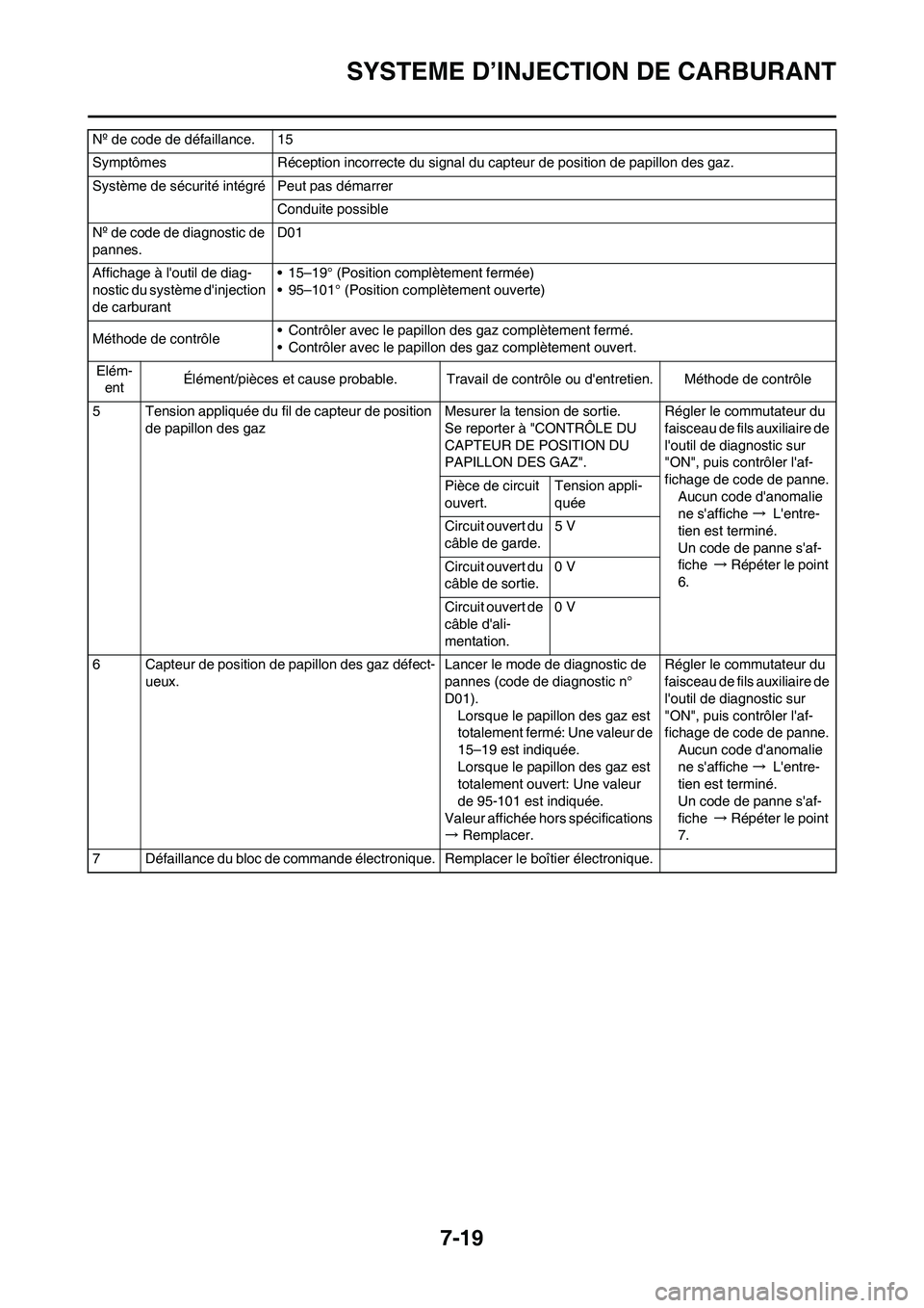 YAMAHA YZ450F 2010  Notices Demploi (in French) 7-19
SYSTEME D’INJECTION DE CARBURANT
5 Tension appliquée du fil de capteur de position 
de papillon des gazMesurer la tension de sortie.
Se reporter à "CONTRÔLE DU 
CAPTEUR DE POSITION DU 
PAPIL