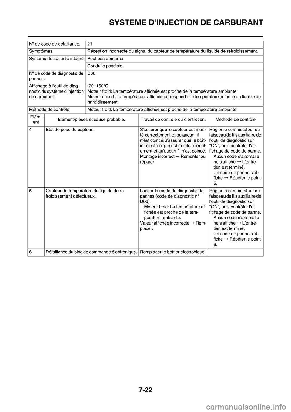 YAMAHA YZ450F 2010  Notices Demploi (in French) 7-22
SYSTEME D’INJECTION DE CARBURANT
4 Etat de pose du capteur. Sassurer que le capteur est mon-
té correctement et quaucun fil 
nest coincé.Sassurer que le boît-
ier électronique est mont