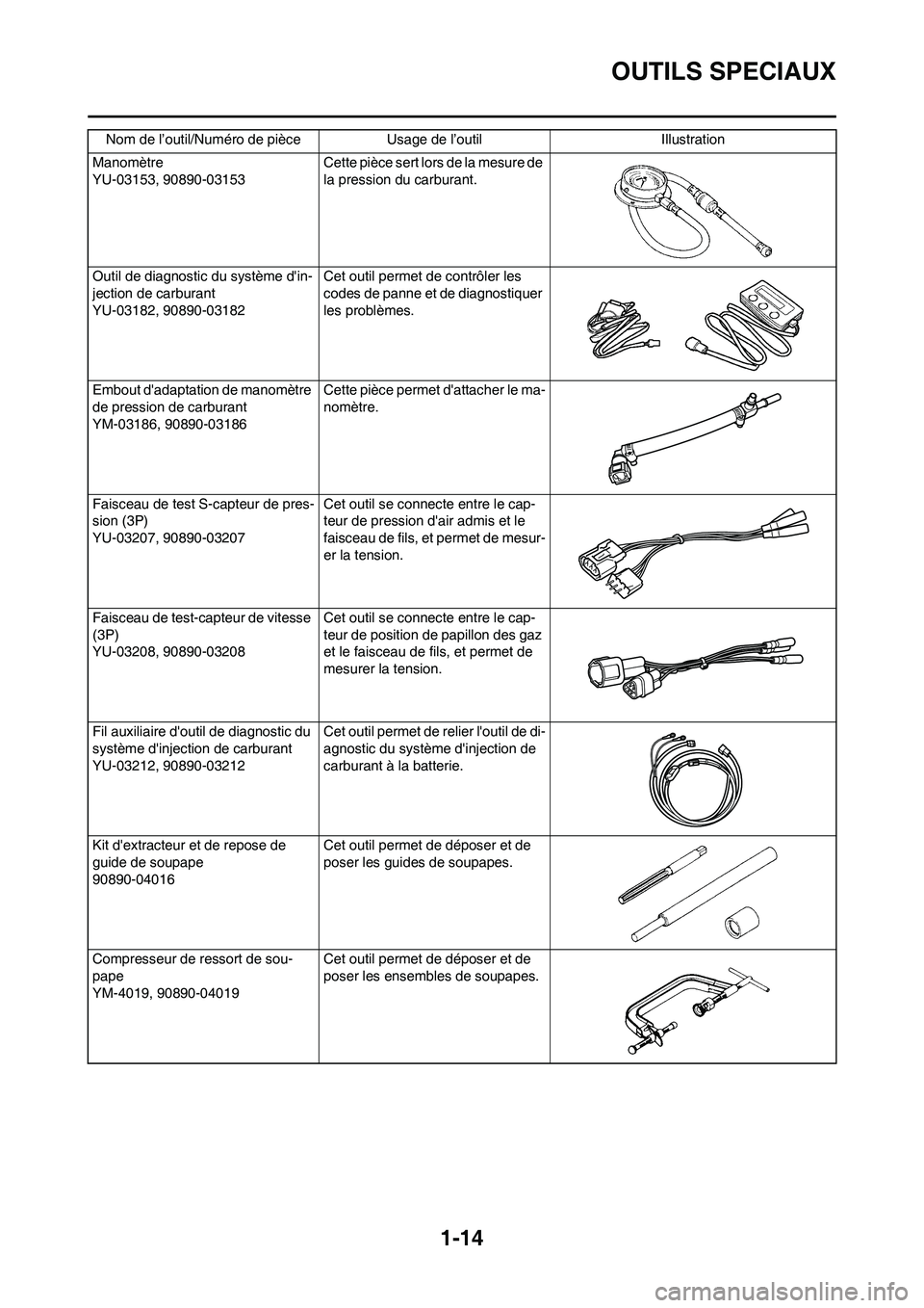 YAMAHA YZ450F 2010  Notices Demploi (in French) 1-14
OUTILS SPECIAUX
Manomètre
YU-03153, 90890-03153 Cette pièce sert lors de la mesure de 
la pression du carburant.
Outil de diagnostic du système din-
jection de carburant
YU-03182, 90890-03182