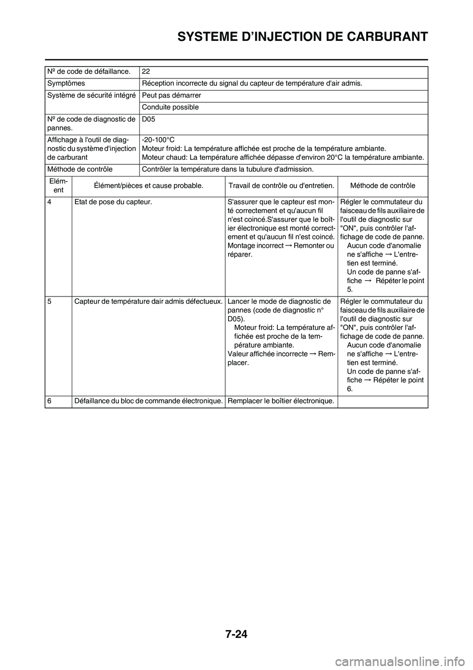 YAMAHA YZ450F 2010  Notices Demploi (in French) 
7-24
SYSTEME D’INJECTION DE CARBURANT
4 Etat de pose du capteur. Sassurer que le capteur est mon-
té correctement et quaucun fil 
nest coincé.Sassurer que le boît-
ier électronique est mont