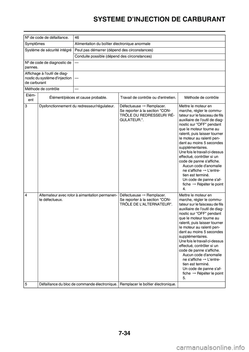YAMAHA YZ450F 2010  Notices Demploi (in French) 7-34
SYSTEME D’INJECTION DE CARBURANT
3 Dysfonctionnement du redresseur/régulateur. Défectueuse→Remplacer.
Se reporter à la section "CON-
TRÔLE DU REDRESSEUR/ RÉ-
GULATEUR.".Mettre le moteur 