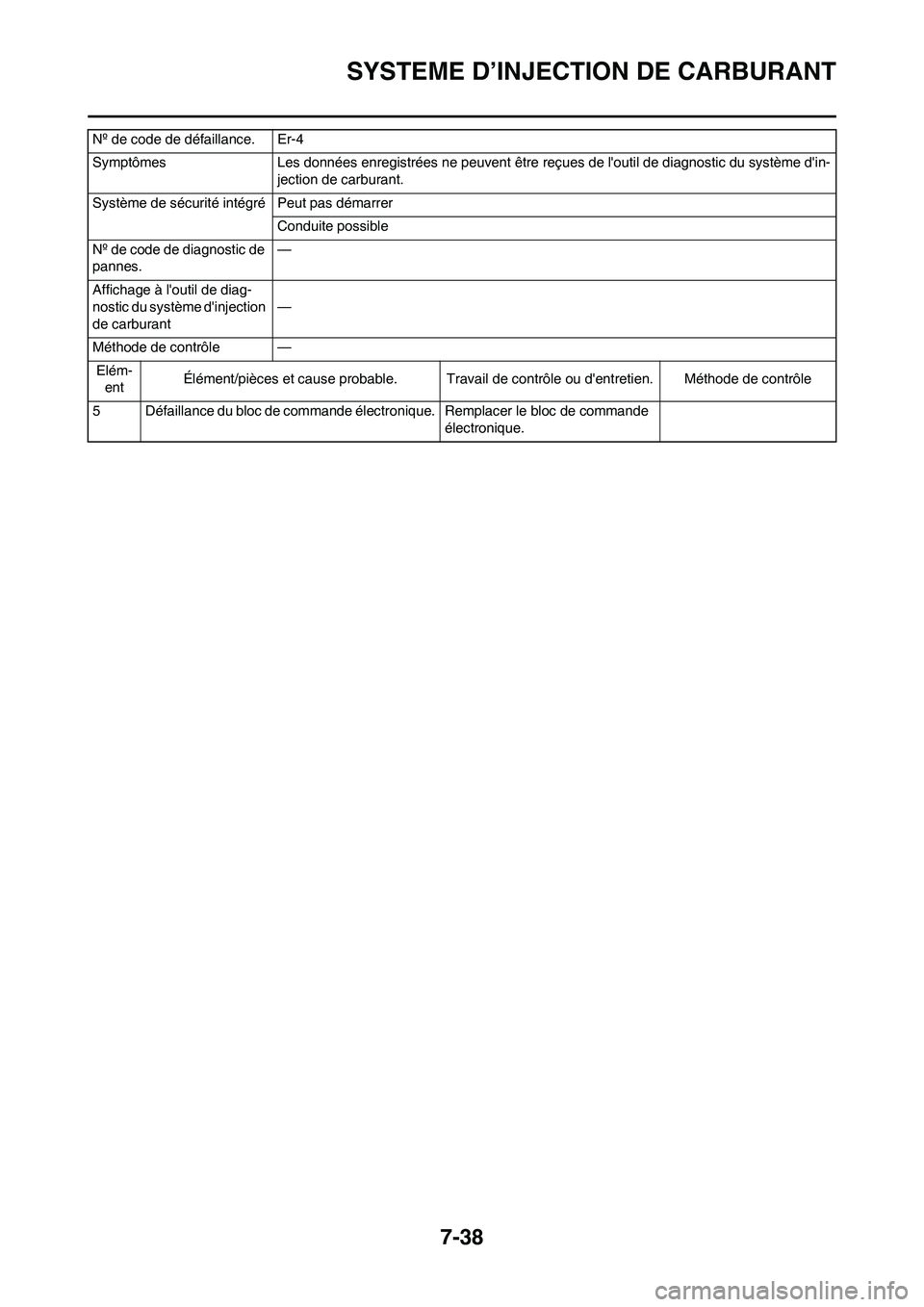 YAMAHA YZ450F 2010  Notices Demploi (in French) 7-38
SYSTEME D’INJECTION DE CARBURANT
5 Défaillance du bloc de commande électronique. Remplacer  le  bloc  de  commande 
électronique. Nº de code de défaillance. Er-4
Symptômes Les données en