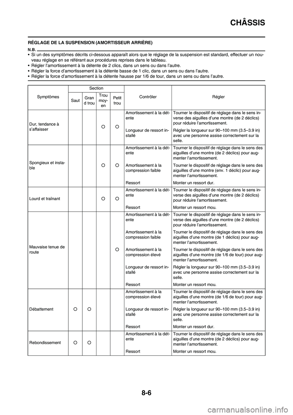 YAMAHA YZ450F 2010  Notices Demploi (in French) 8-6
CHÂSSIS
RÉGLAGE DE LA SUSPENSION (AMORTISSEUR ARRIÈRE)
• Si un des symptômes décrits ci-dessous apparaît alors que le réglage de la suspension est standard, effectuer un nou-
veau réglag
