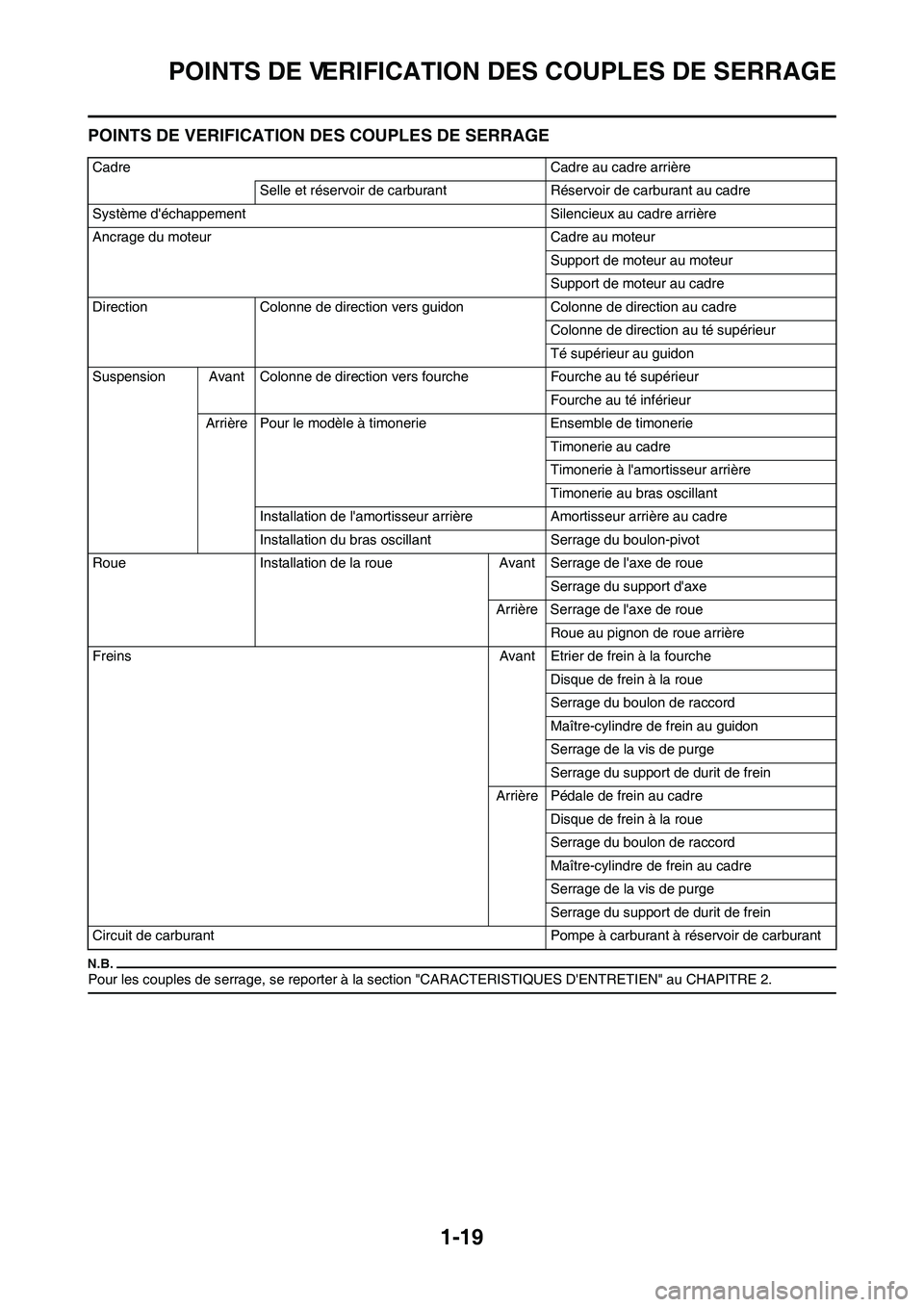 YAMAHA YZ450F 2010  Notices Demploi (in French) 1-19
POINTS DE VERIFICATION DES COUPLES DE SERRAGE
POINTS DE VERIFICATION DES COUPLES DE SERRAGE
Pour les couples de serrage, se reporter à la section "CARACTERISTIQUES DENTRETIEN" au CHAPITRE 2.
Ca