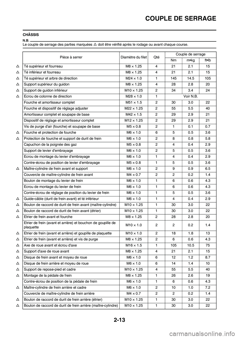 YAMAHA YZ450F 2010  Notices Demploi (in French) 2-13
COUPLE DE SERRAGE
CHÂSSIS
Le couple de serrage des parties marquées △ doit être vérifié après le rodage ou avant chaque course.
Pièce à serrer Diamètre du filet QtéCouple de serrage
N