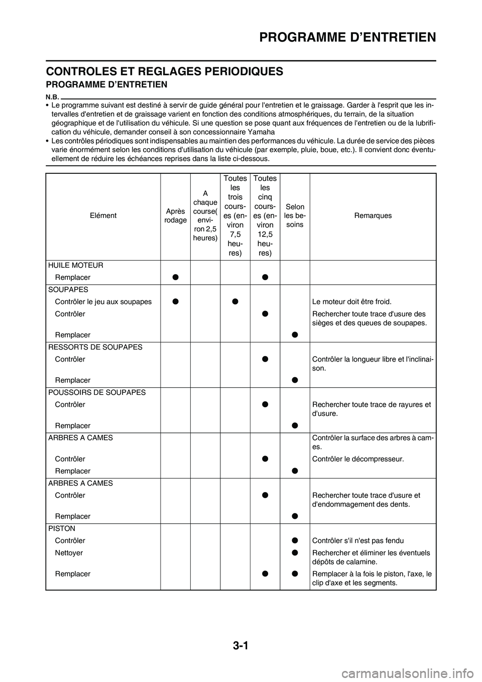 YAMAHA YZ450F 2010  Notices Demploi (in French) 
3-1
PROGRAMME D’ENTRETIEN
CONTROLES ET REGLAGES PERIODIQUES
PROGRAMME D’ENTRETIEN
• Le programme suivant est destiné à servir de guide général pour lentretien et le graissage. Garder à l