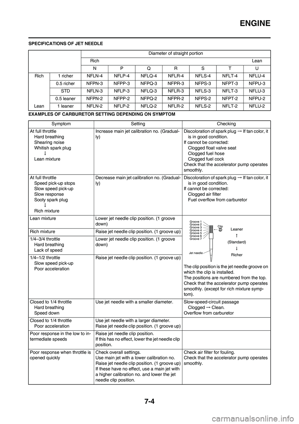 YAMAHA YZ450F 2009  Owners Manual 7-4
ENGINE
SPECIFICATIONS OF JET NEEDLE
EXAMPLES OF CARBURETOR SETTING DEPENDING ON SYMPTOMDiameter of straight portion
RichLean
NPQRS TU
Rich 1 richer NFLN-4 NFLP-4 NFLQ-4 NFLR-4 NFLS-4 NFLT-4 NFLU-4