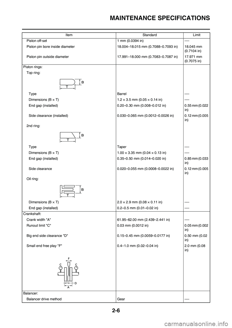 YAMAHA YZ450F 2009 Owners Manual 2-6
MAINTENANCE SPECIFICATIONS
Piston off-set 1 mm (0.0394 in) ----
Piston pin bore inside diameter 18.004–18.015 mm (0.7088–0.7093 in) 18.045 mm 
(0.7104 in)
Piston pin outside diameter 17.991–