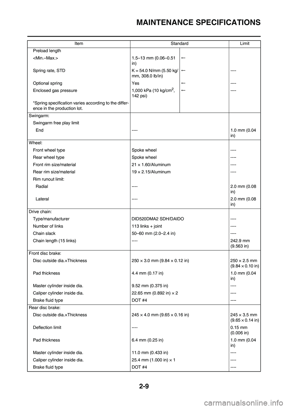 YAMAHA YZ450F 2009 Owners Guide 2-9
MAINTENANCE SPECIFICATIONS
Preload length
<Min.–Max.> 1.5–13 mm (0.06–0.51
in)←
Spring rate, STD K = 54.0 N/mm (5.50 kg/
mm, 308.0 lb/in)←----
Optional spring Yes←----
Enclosed gas p YAMAHA YZ450F 2009 Owners Guide 2-9
MAINTENANCE SPECIFICATIONS
Preload length
<Min.–Max.> 1.5–13 mm (0.06–0.51
in)←
Spring rate, STD K = 54.0 N/mm (5.50 kg/
mm, 308.0 lb/in)←----
Optional spring Yes←----
Enclosed gas p