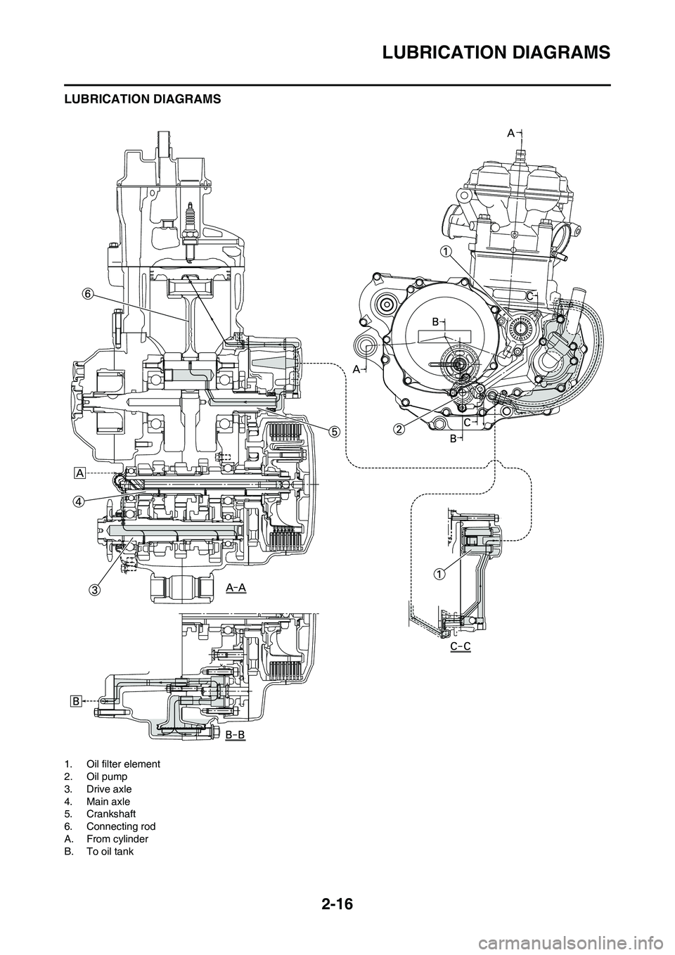 YAMAHA YZ450F 2009 Owners Guide 2-16
LUBRICATION DIAGRAMS
LUBRICATION DIAGRAMS
1. Oil filter element
2. Oil pump
3. Drive axle
4. Main axle
5. Crankshaft
6. Connecting rod
A. From cylinder
B. To oil tank 