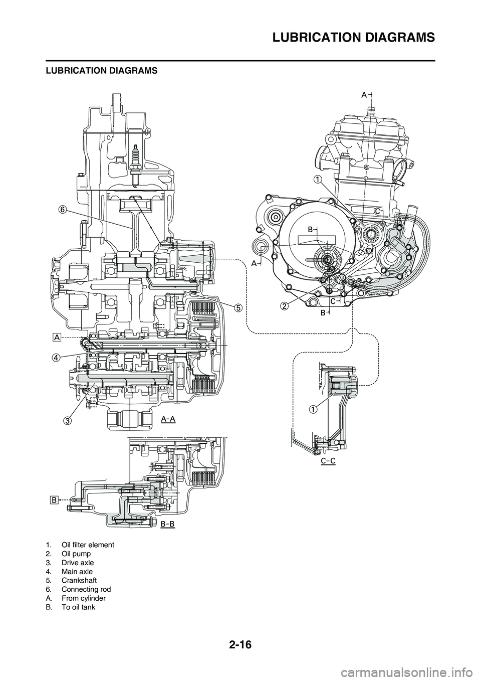 YAMAHA YZ450F 2009 Owners Guide 2-16
LUBRICATION DIAGRAMS
LUBRICATION DIAGRAMS
1. Oil filter element
2. Oil pump
3. Drive axle
4. Main axle
5. Crankshaft
6. Connecting rod
A. From cylinder
B. To oil tank YAMAHA YZ450F 2009 Owners Guide 2-16
LUBRICATION DIAGRAMS
LUBRICATION DIAGRAMS
1. Oil filter element
2. Oil pump
3. Drive axle
4. Main axle
5. Crankshaft
6. Connecting rod
A. From cylinder
B. To oil tank