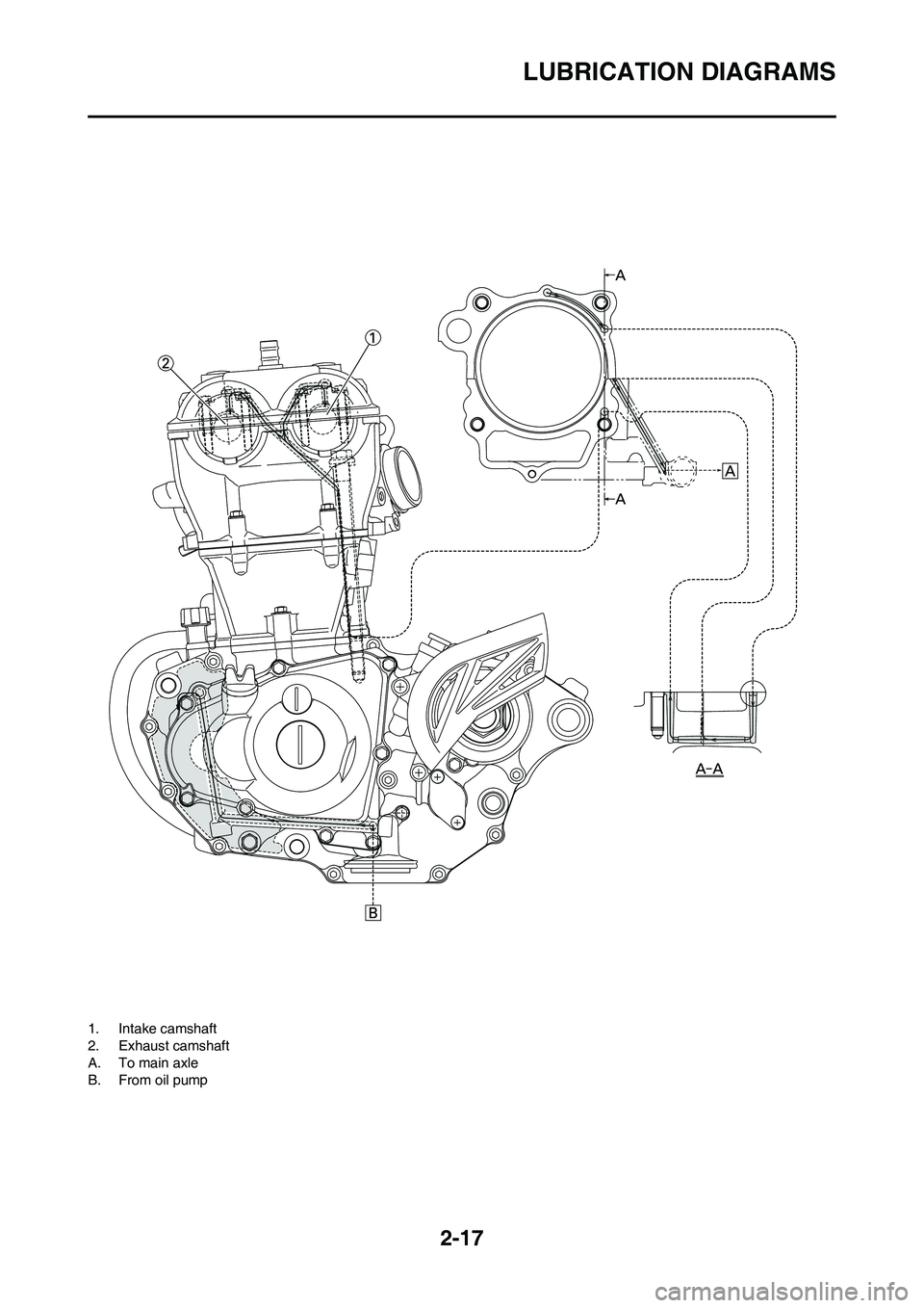 YAMAHA YZ450F 2009 Owners Guide 2-17
LUBRICATION DIAGRAMS
1. Intake camshaft
2. Exhaust camshaft
A. To main axle
B. From oil pump 